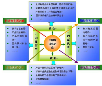2016-2022年中国煤液化市场运行态势及投资战略咨询报告